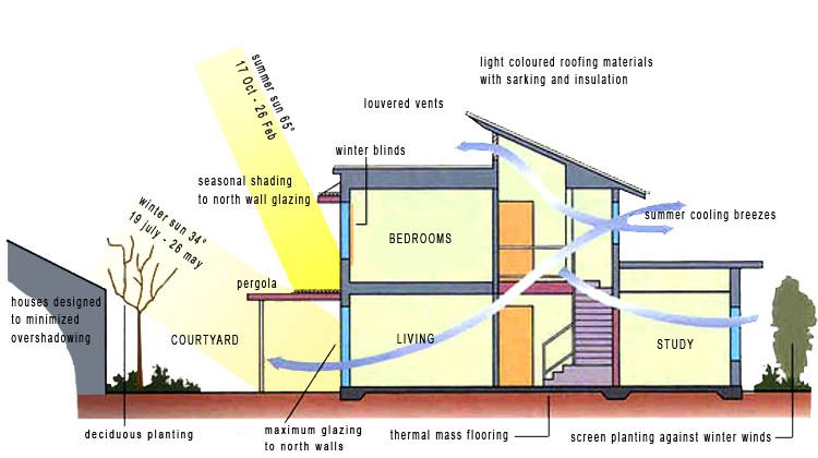 Designing for a climate controlled building